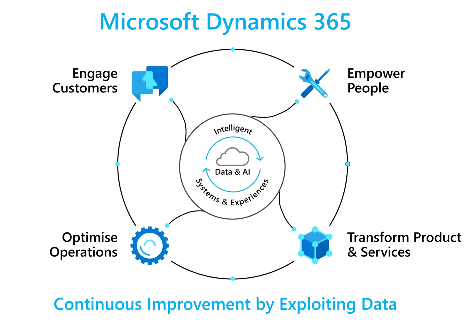 Microsoft Dynamics 365 - Solution Diagram