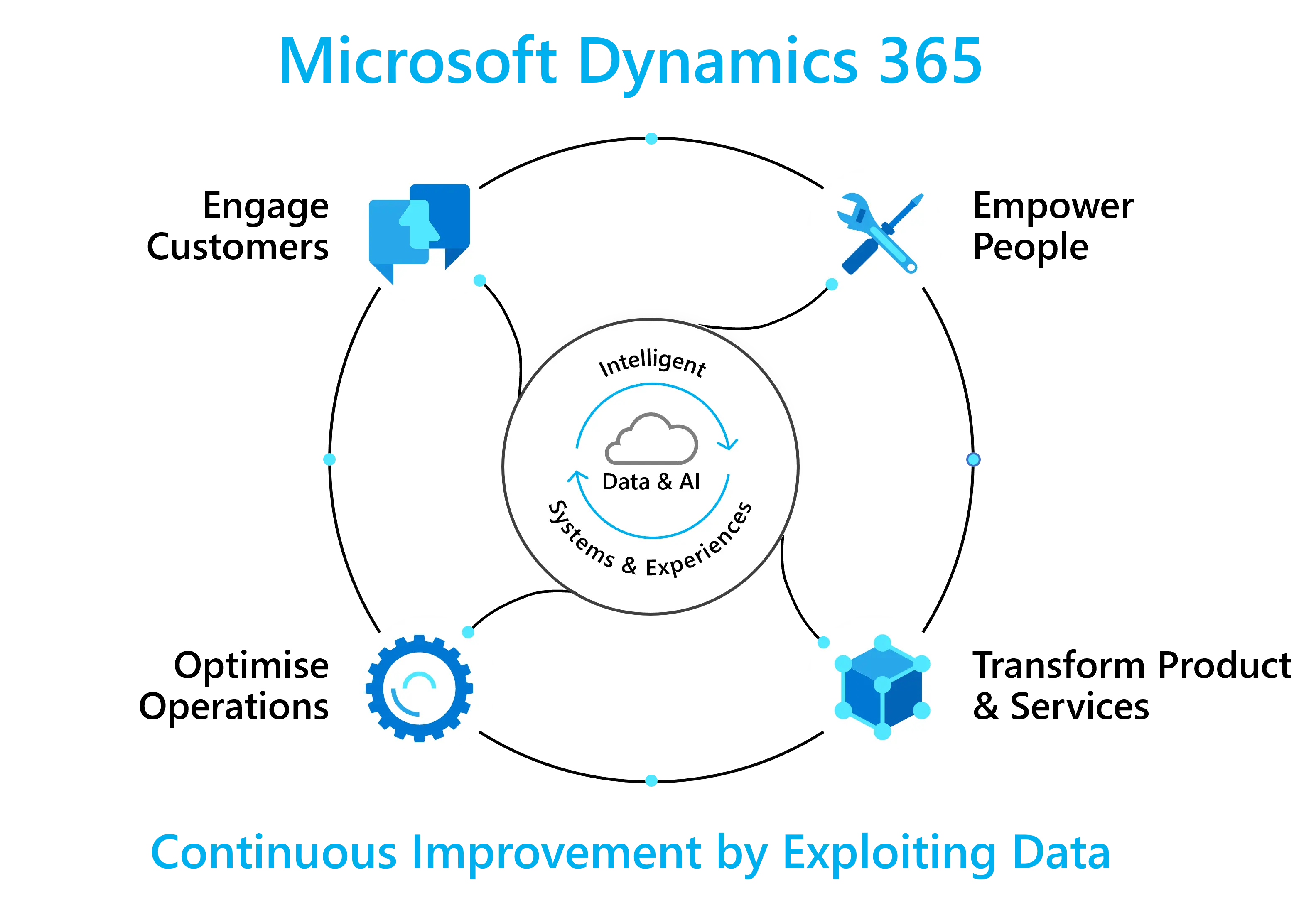 Microsoft Dynamics 365 Solution Map
