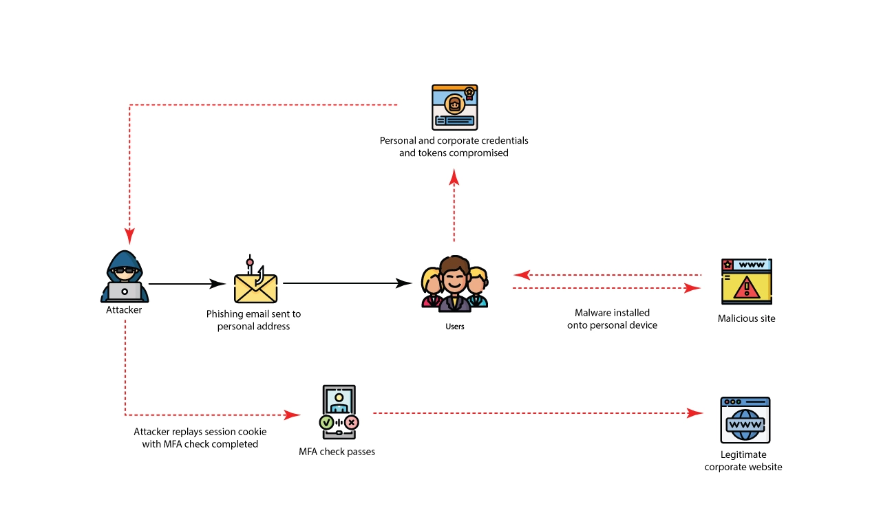 Security Measures for Microsoft 365 Against Token Theft